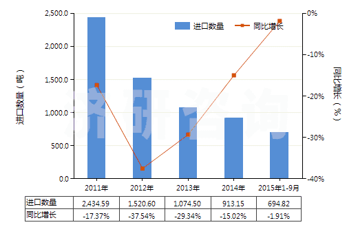 2011-2015年9月中國氨基樹脂板,片,膜,箔,扁條(非泡沫料的,未用其他材料強(qiáng)化、層壓、支撐)(HS39209300)進(jìn)口量及增速統(tǒng)計(jì)